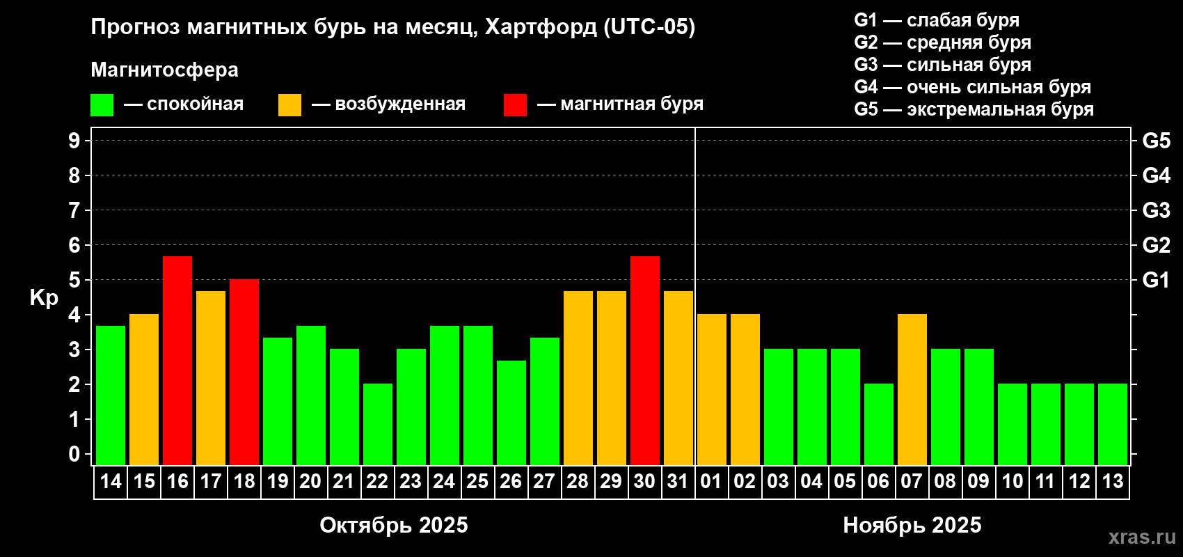 Прогноз максимального суточного геомагнитного индекса Kp на <b>1 месяц</b> (31 день) <b>с 14 октября по 13 ноября 2025 г</b>