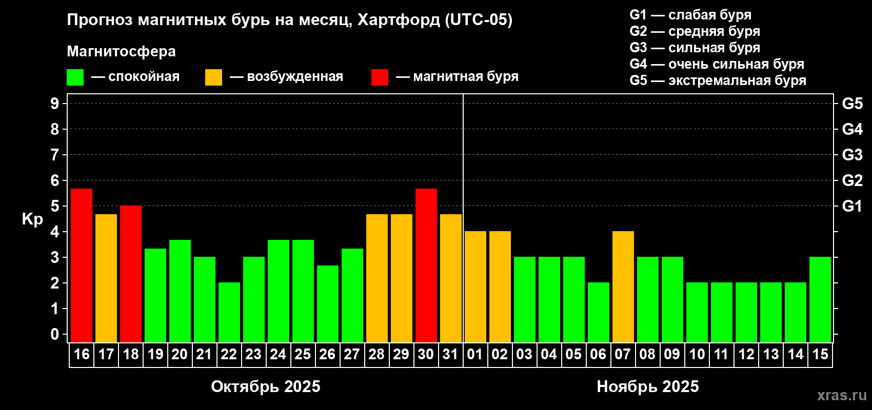 Прогноз максимального суточного геомагнитного индекса Kp на <b>1 месяц</b> (31 день) <b>с 16 октября по 15 ноября 2025 г</b>