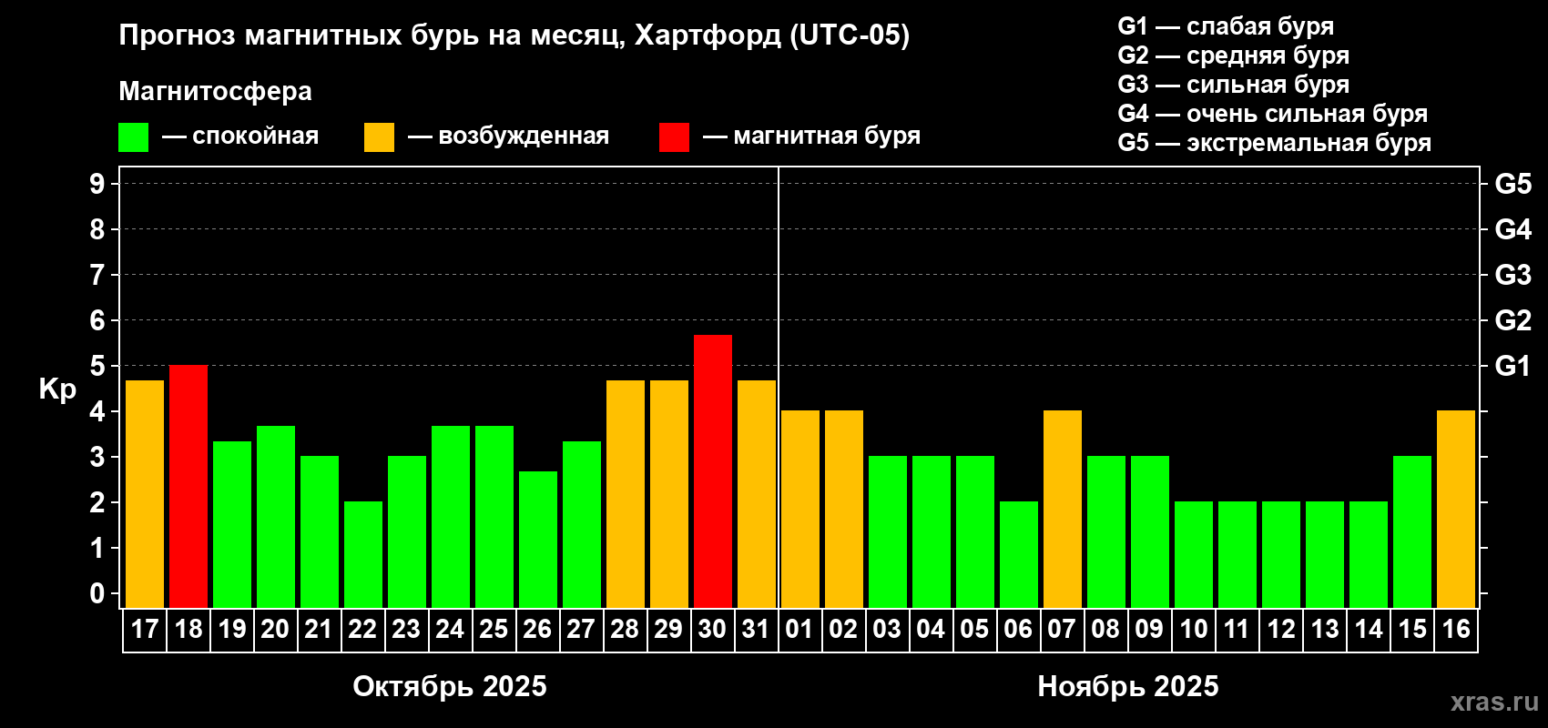 Прогноз максимального суточного геомагнитного индекса Kp на <b>1 месяц</b> (31 день) <b>с 17 октября по 16 ноября 2025 г</b>