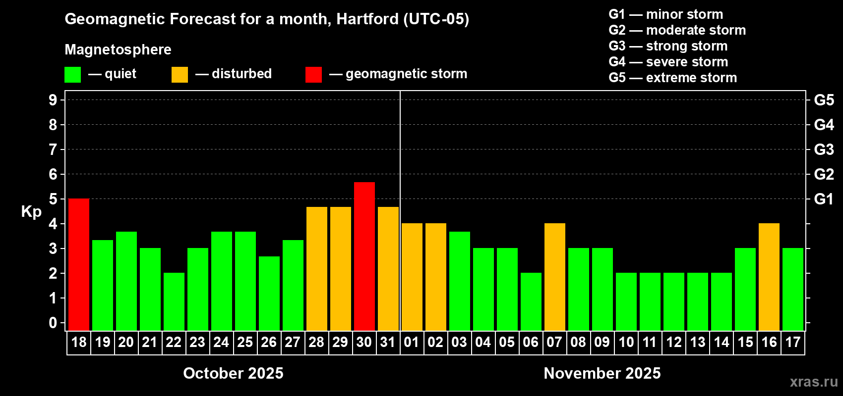 Forecast of the daily maximal value of geomagnetic index Kp for <b>1 month</b> (31 days) <b>from Oct 18, 2025 to Nov 17, 2025</b>