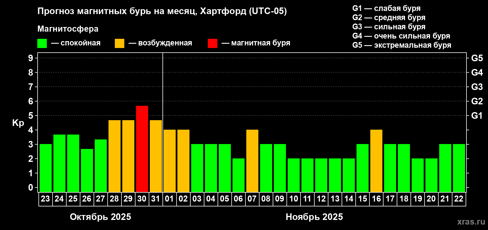 Прогноз максимального суточного геомагнитного индекса Kp на <b>1 месяц</b> (31 день) <b>с 23 октября по 22 ноября 2025 г</b>