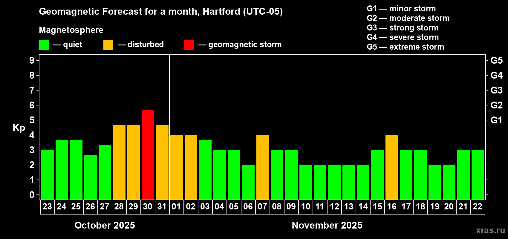 Forecast of the daily maximal value of geomagnetic index Kp for <b>1 month</b> (31 days) <b>from Oct 23, 2025 to Nov 22, 2025</b>