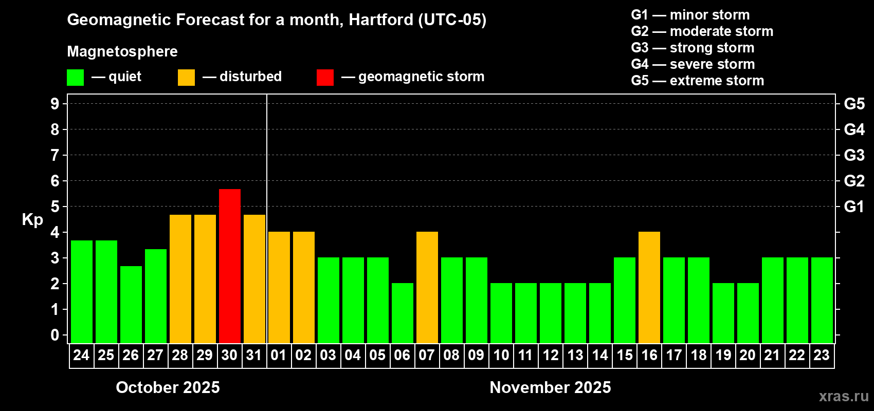 Forecast of the daily maximal value of geomagnetic index Kp for <b>1 month</b> (31 days) <b>from Oct 24, 2025 to Nov 23, 2025</b>