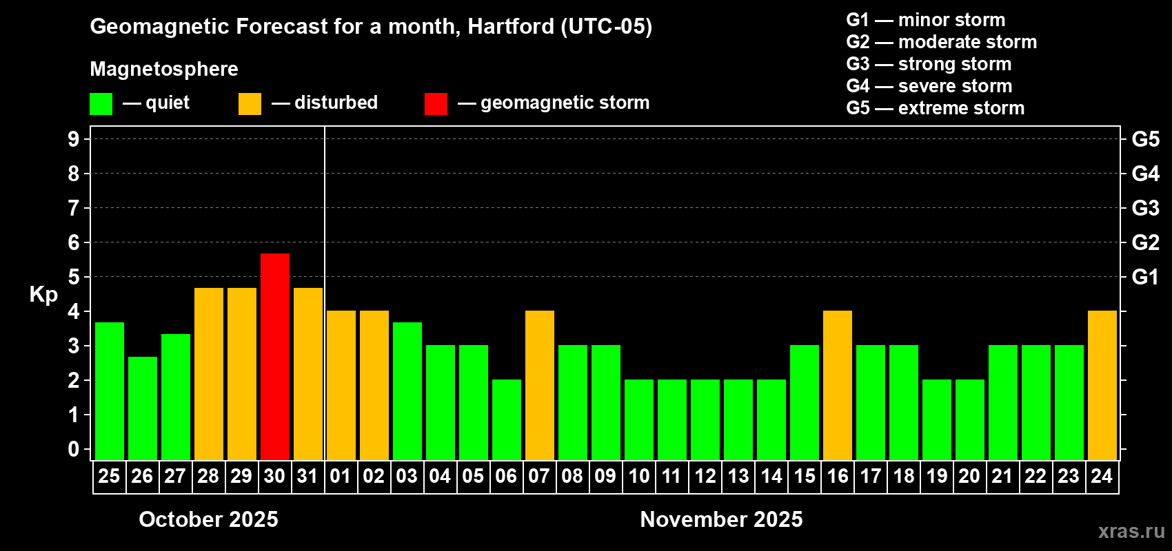 Forecast of the daily maximal value of geomagnetic index Kp for <b>1 month</b> (31 days) <b>from Oct 25, 2025 to Nov 24, 2025</b>