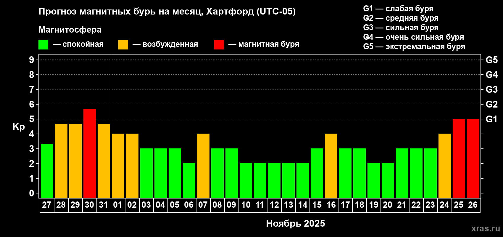 Прогноз максимального суточного геомагнитного индекса Kp на <b>1 месяц</b> (31 день) <b>с 27 октября по 26 ноября 2025 г</b>