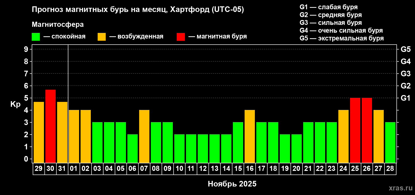 Прогноз максимального суточного геомагнитного индекса Kp на <b>1 месяц</b> (31 день) <b>с 29 октября по 28 ноября 2025 г</b>
