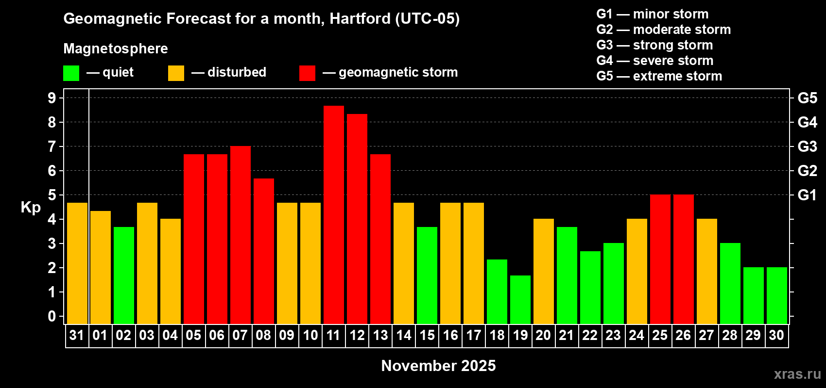 Forecast of the daily maximal value of geomagnetic index Kp for <b>1 month</b> (31 days) <b>from Oct 31, 2025 to Nov 30, 2025</b>