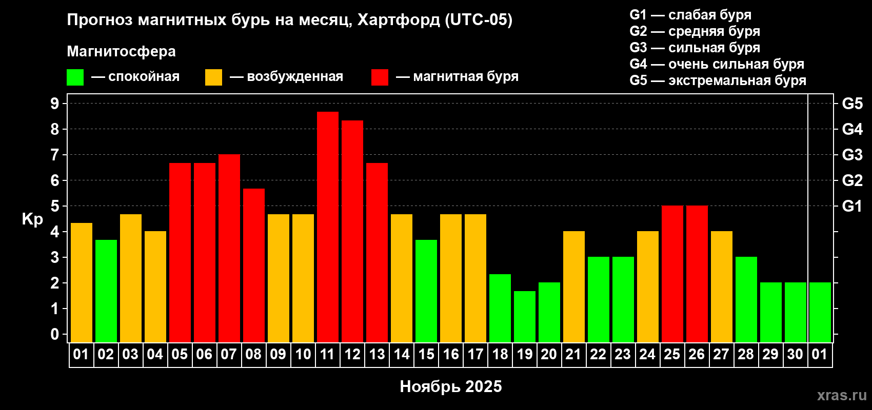 Прогноз максимального суточного геомагнитного индекса Kp на <b>1 месяц</b> (31 день) <b>с 01 ноября по 01 декабря 2025 г</b>