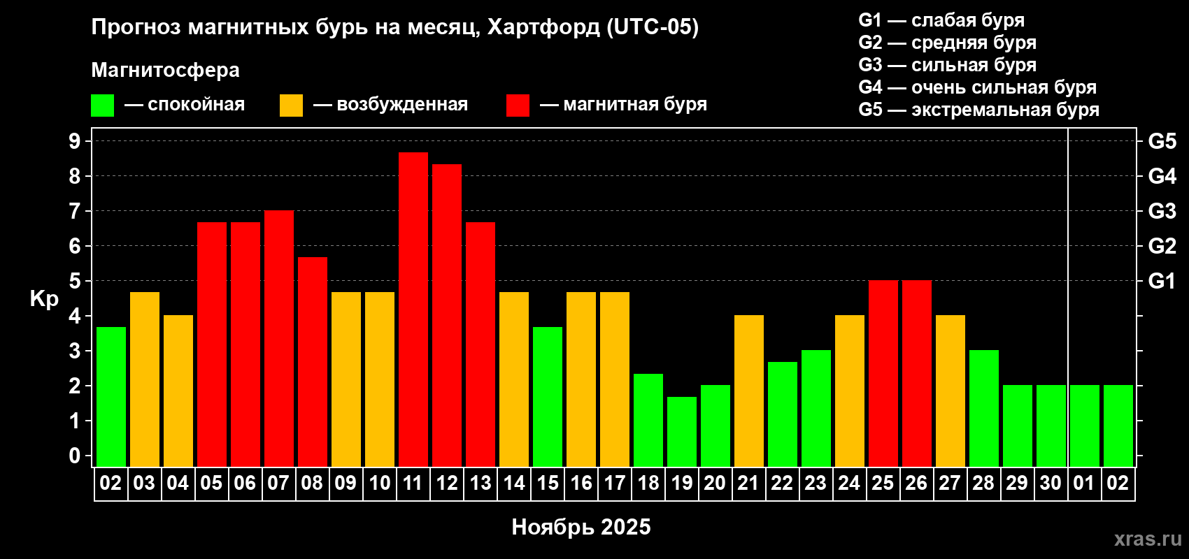 Прогноз максимального суточного геомагнитного индекса Kp на <b>1 месяц</b> (31 день) <b>с 02 ноября по 02 декабря 2025 г</b>