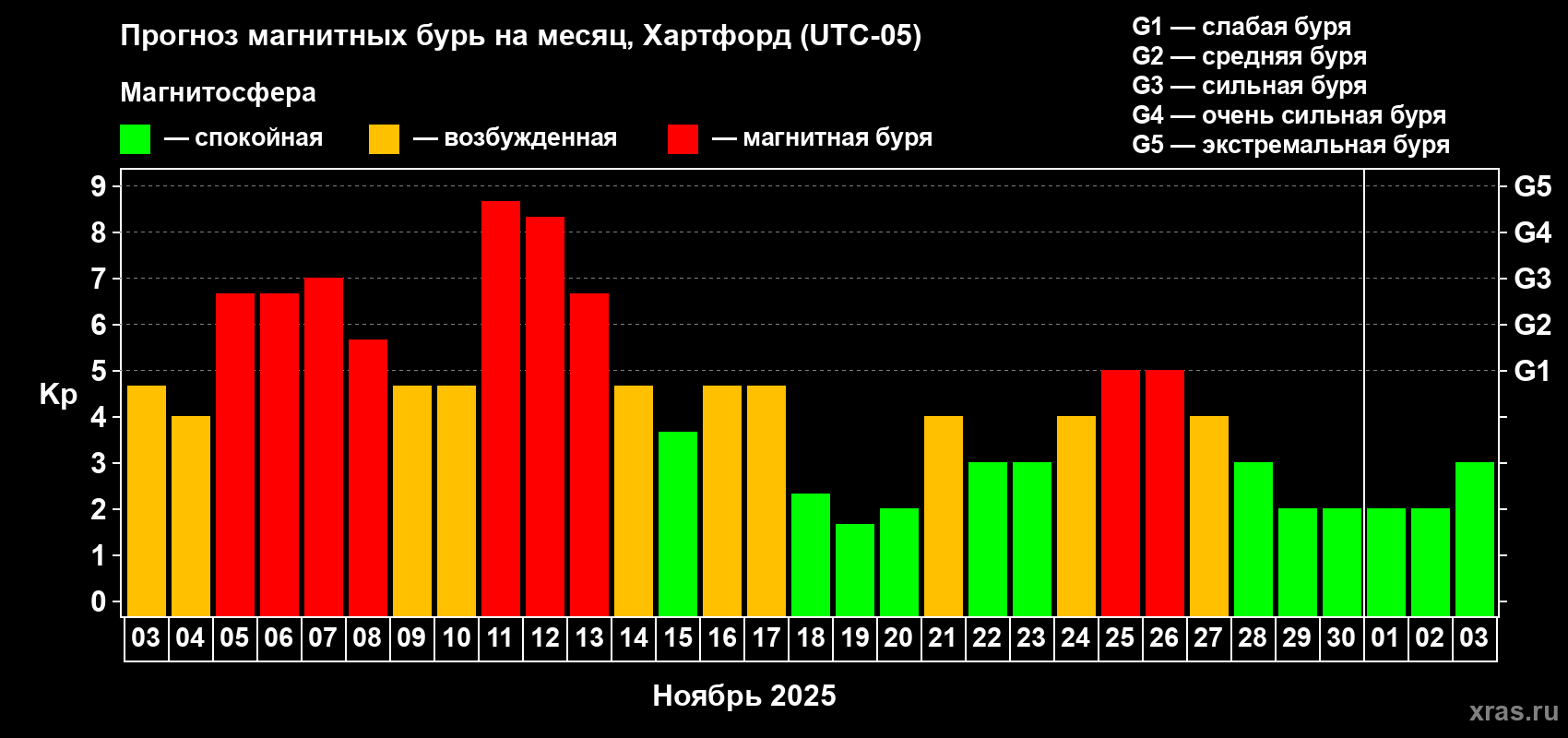 Прогноз максимального суточного геомагнитного индекса Kp на <b>1 месяц</b> (31 день) <b>с 03 ноября по 03 декабря 2025 г</b>