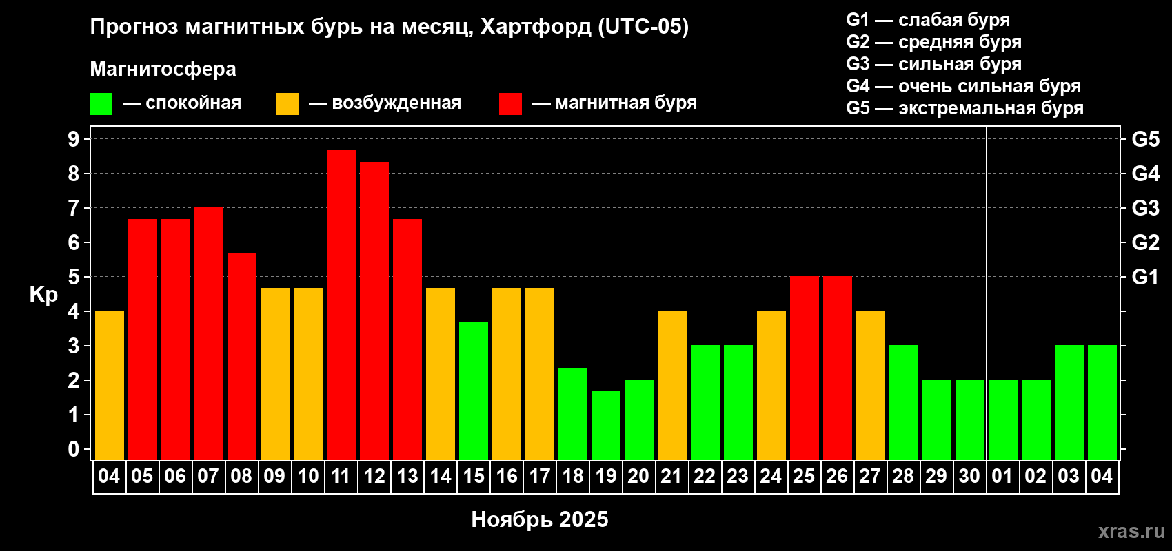 Прогноз максимального суточного геомагнитного индекса Kp на <b>1 месяц</b> (31 день) <b>с 04 ноября по 04 декабря 2025 г</b>