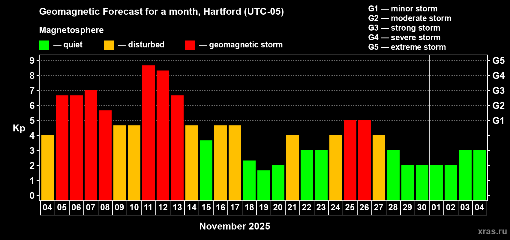 Forecast of the daily maximal value of geomagnetic index Kp for <b>1 month</b> (31 days) <b>from Nov 04, 2025 to Dec 04, 2025</b>