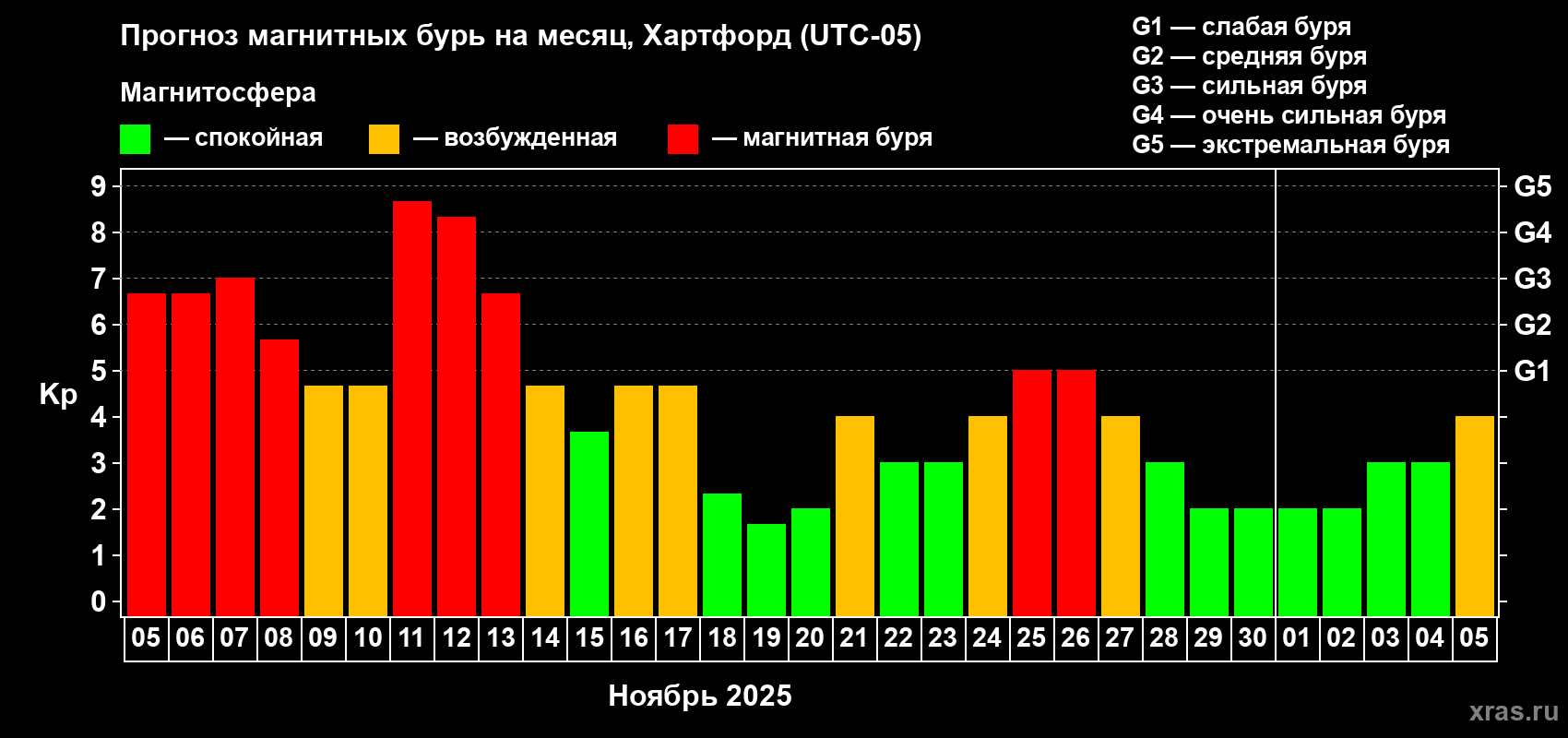 Прогноз максимального суточного геомагнитного индекса Kp на <b>1 месяц</b> (31 день) <b>с 05 ноября по 05 декабря 2025 г</b>