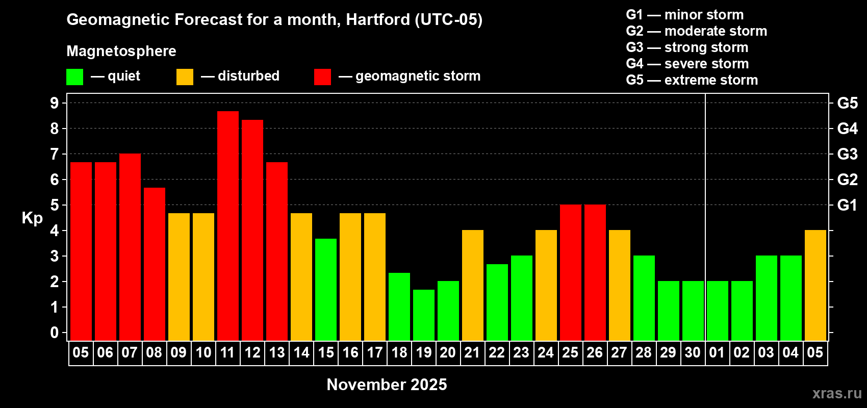 Forecast of the daily maximal value of geomagnetic index Kp for <b>1 month</b> (31 days) <b>from Nov 05, 2025 to Dec 05, 2025</b>
