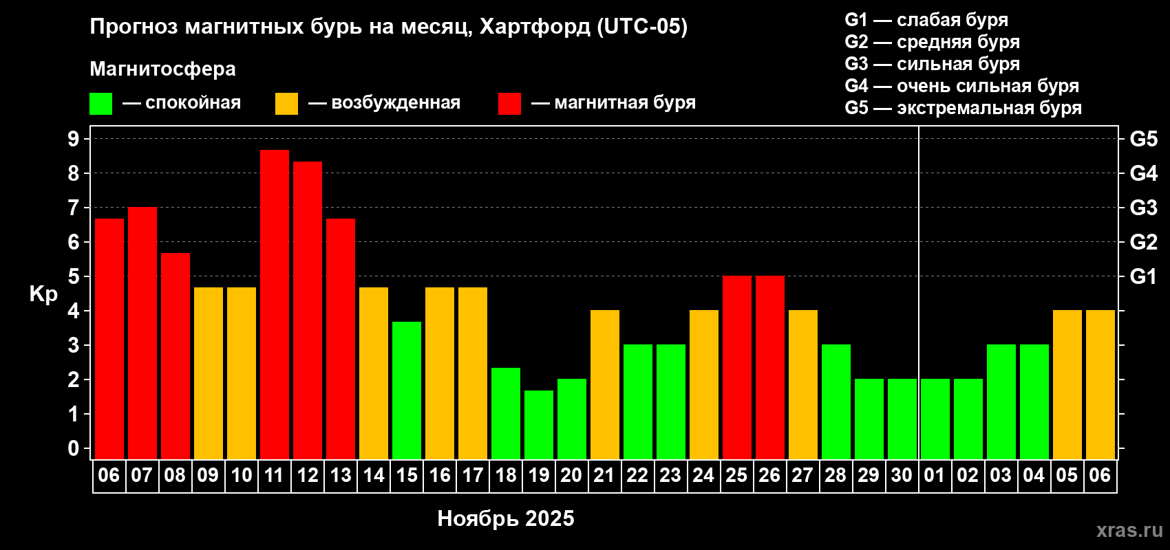 Прогноз максимального суточного геомагнитного индекса Kp на <b>1 месяц</b> (31 день) <b>с 06 ноября по 06 декабря 2025 г</b>