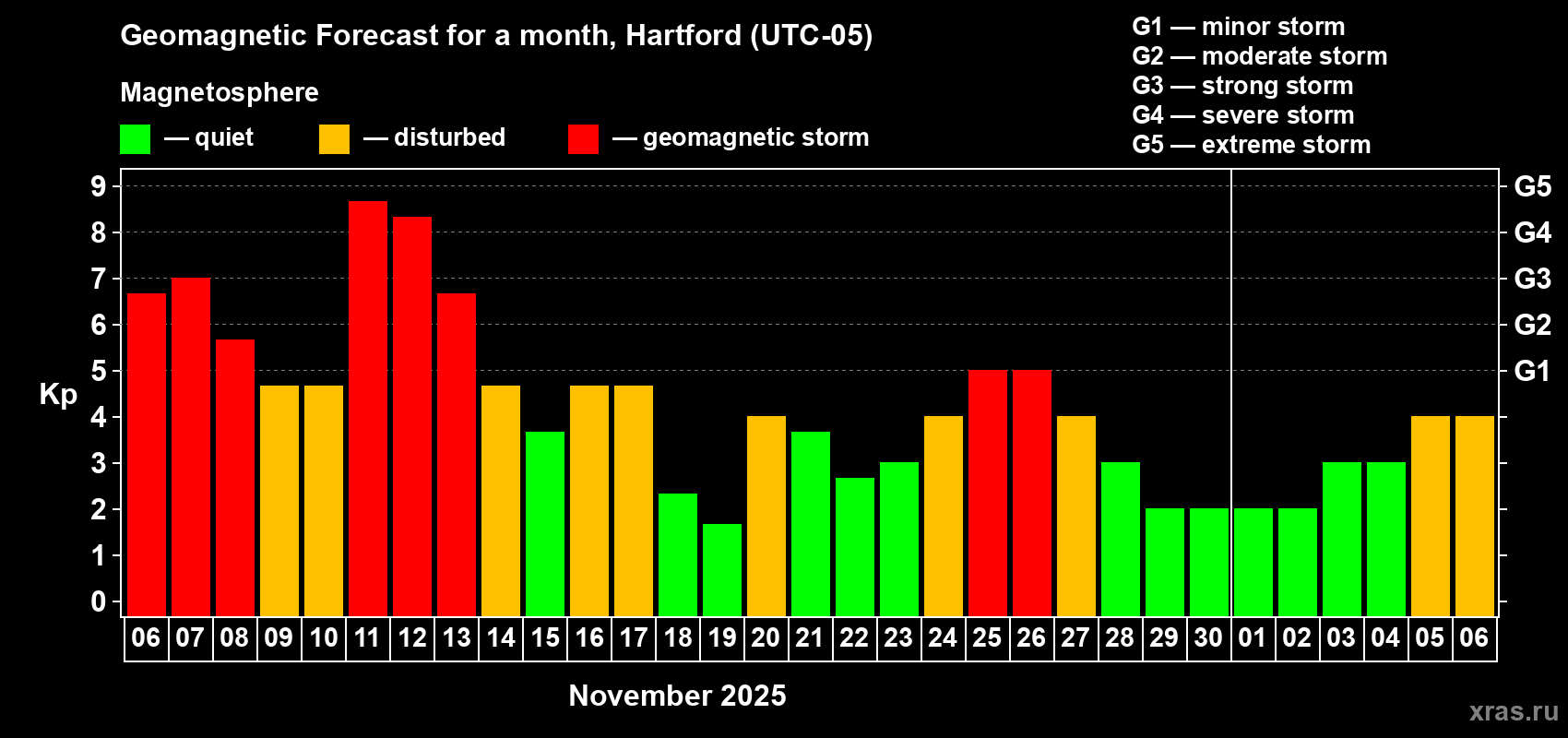 Forecast of the daily maximal value of geomagnetic index Kp for <b>1 month</b> (31 days) <b>from Nov 06, 2025 to Dec 06, 2025</b>