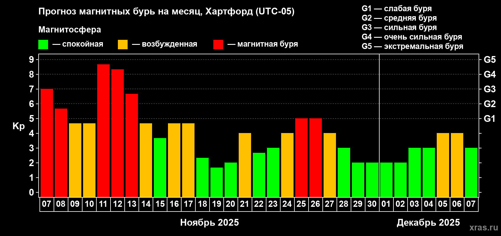 Прогноз максимального суточного геомагнитного индекса Kp на <b>1 месяц</b> (31 день) <b>с 07 ноября по 07 декабря 2025 г</b>