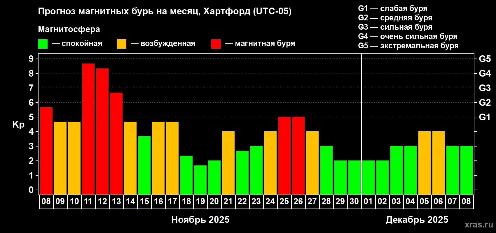 Прогноз максимального суточного геомагнитного индекса Kp на <b>1 месяц</b> (31 день) <b>с 08 ноября по 08 декабря 2025 г</b>