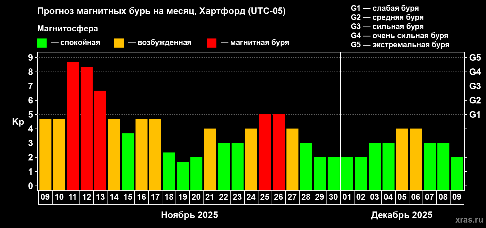 Прогноз максимального суточного геомагнитного индекса Kp на <b>1 месяц</b> (31 день) <b>с 09 ноября по 09 декабря 2025 г</b>