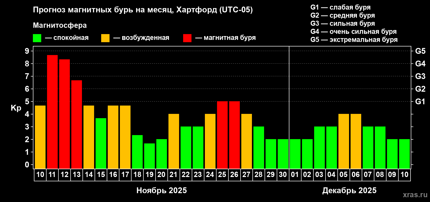 Прогноз максимального суточного геомагнитного индекса Kp на <b>1 месяц</b> (31 день) <b>с 10 ноября по 10 декабря 2025 г</b>