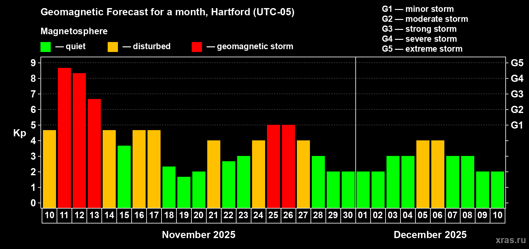 Forecast of the daily maximal value of geomagnetic index Kp for <b>1 month</b> (31 days) <b>from Nov 10, 2025 to Dec 10, 2025</b>
