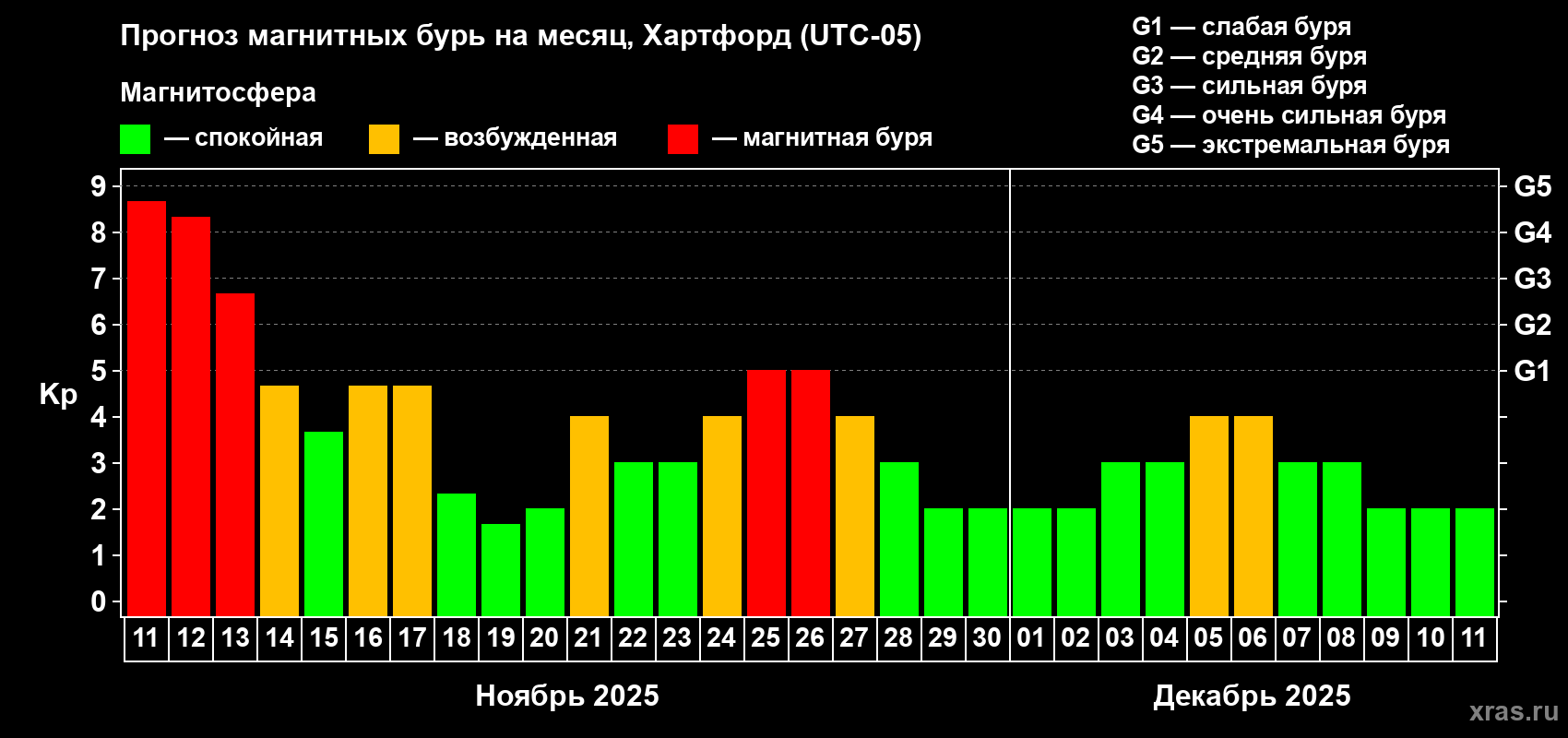 Прогноз максимального суточного геомагнитного индекса Kp на <b>1 месяц</b> (31 день) <b>с 11 ноября по 11 декабря 2025 г</b>