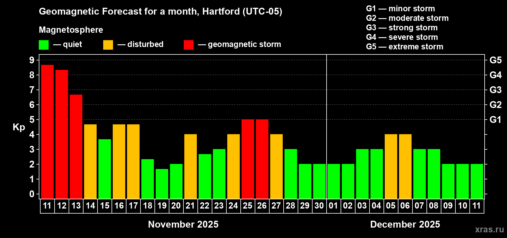 Forecast of the daily maximal value of geomagnetic index Kp for <b>1 month</b> (31 days) <b>from Nov 11, 2025 to Dec 11, 2025</b>