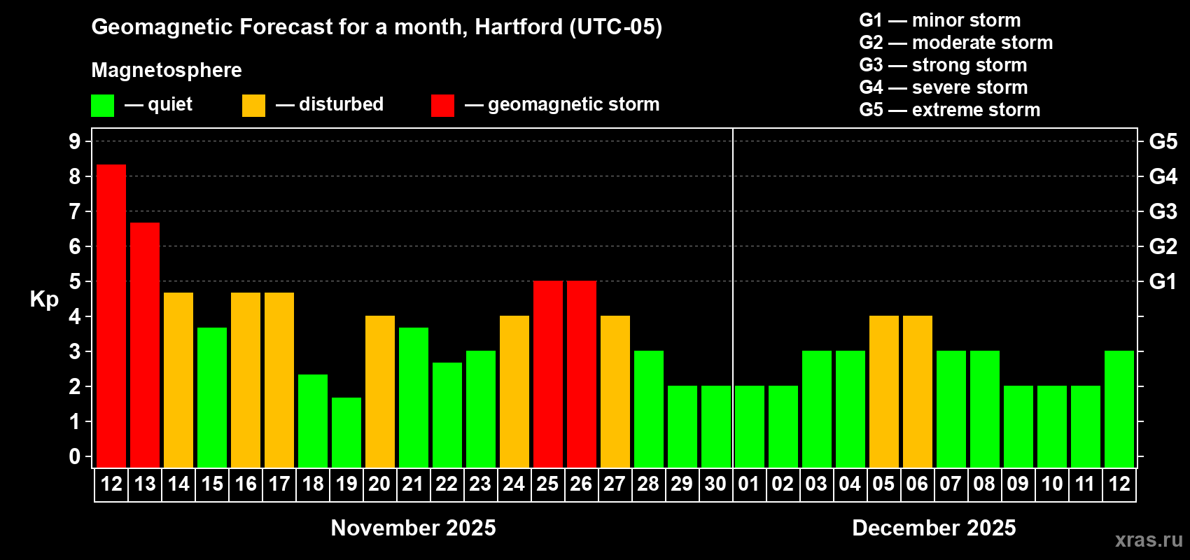 Forecast of the daily maximal value of geomagnetic index Kp for <b>1 month</b> (31 days) <b>from Nov 12, 2025 to Dec 12, 2025</b>