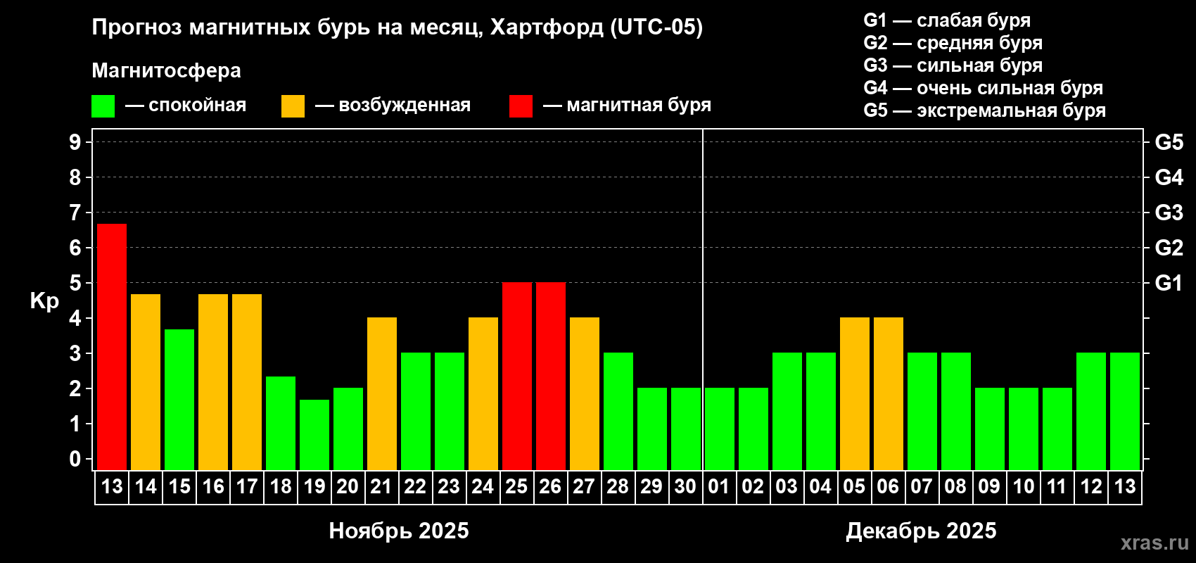 Прогноз максимального суточного геомагнитного индекса Kp на <b>1 месяц</b> (31 день) <b>с 13 ноября по 13 декабря 2025 г</b>