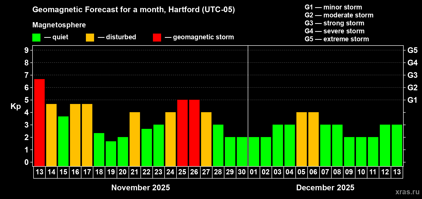 Forecast of the daily maximal value of geomagnetic index Kp for <b>1 month</b> (31 days) <b>from Nov 13, 2025 to Dec 13, 2025</b>