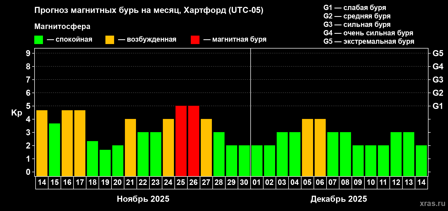 Прогноз максимального суточного геомагнитного индекса Kp на <b>1 месяц</b> (31 день) <b>с 14 ноября по 14 декабря 2025 г</b>