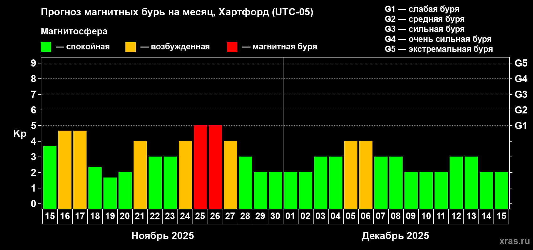 Прогноз максимального суточного геомагнитного индекса Kp на <b>1 месяц</b> (31 день) <b>с 15 ноября по 15 декабря 2025 г</b>