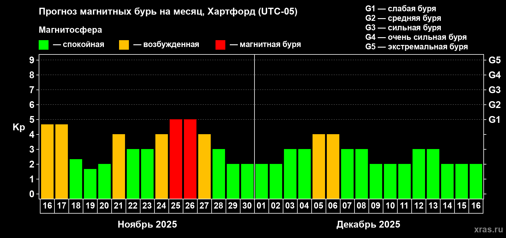 Прогноз максимального суточного геомагнитного индекса Kp на <b>1 месяц</b> (31 день) <b>с 16 ноября по 16 декабря 2025 г</b>