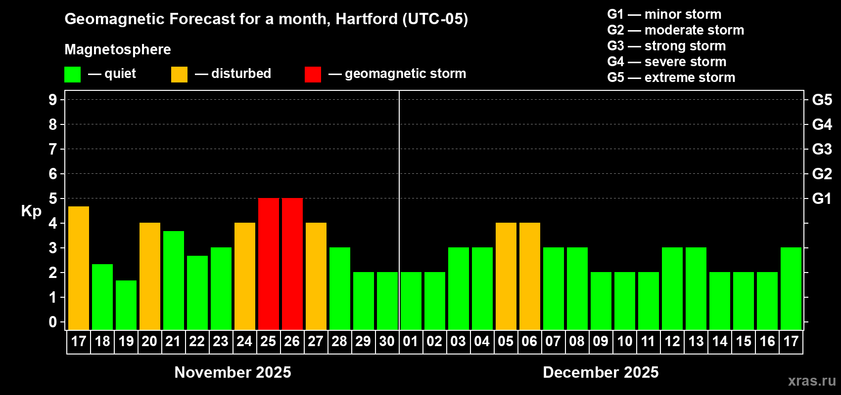 Forecast of the daily maximal value of geomagnetic index Kp for <b>1 month</b> (31 days) <b>from Nov 17, 2025 to Dec 17, 2025</b>