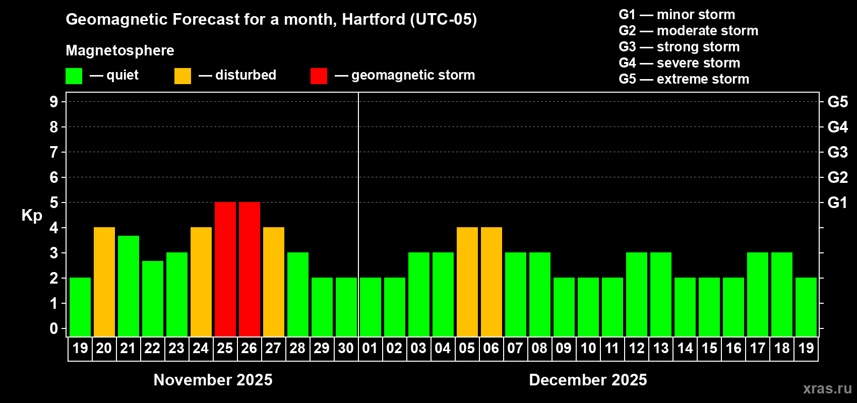 Forecast of the daily maximal value of geomagnetic index Kp for <b>1 month</b> (31 days) <b>from Nov 19, 2025 to Dec 19, 2025</b>
