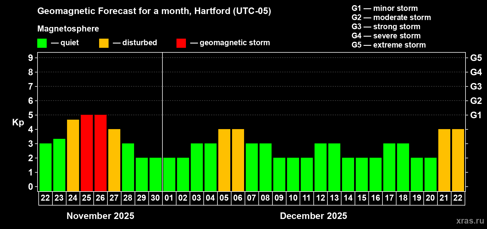 Forecast of the daily maximal value of geomagnetic index Kp for <b>1 month</b> (31 days) <b>from Nov 22, 2025 to Dec 22, 2025</b>