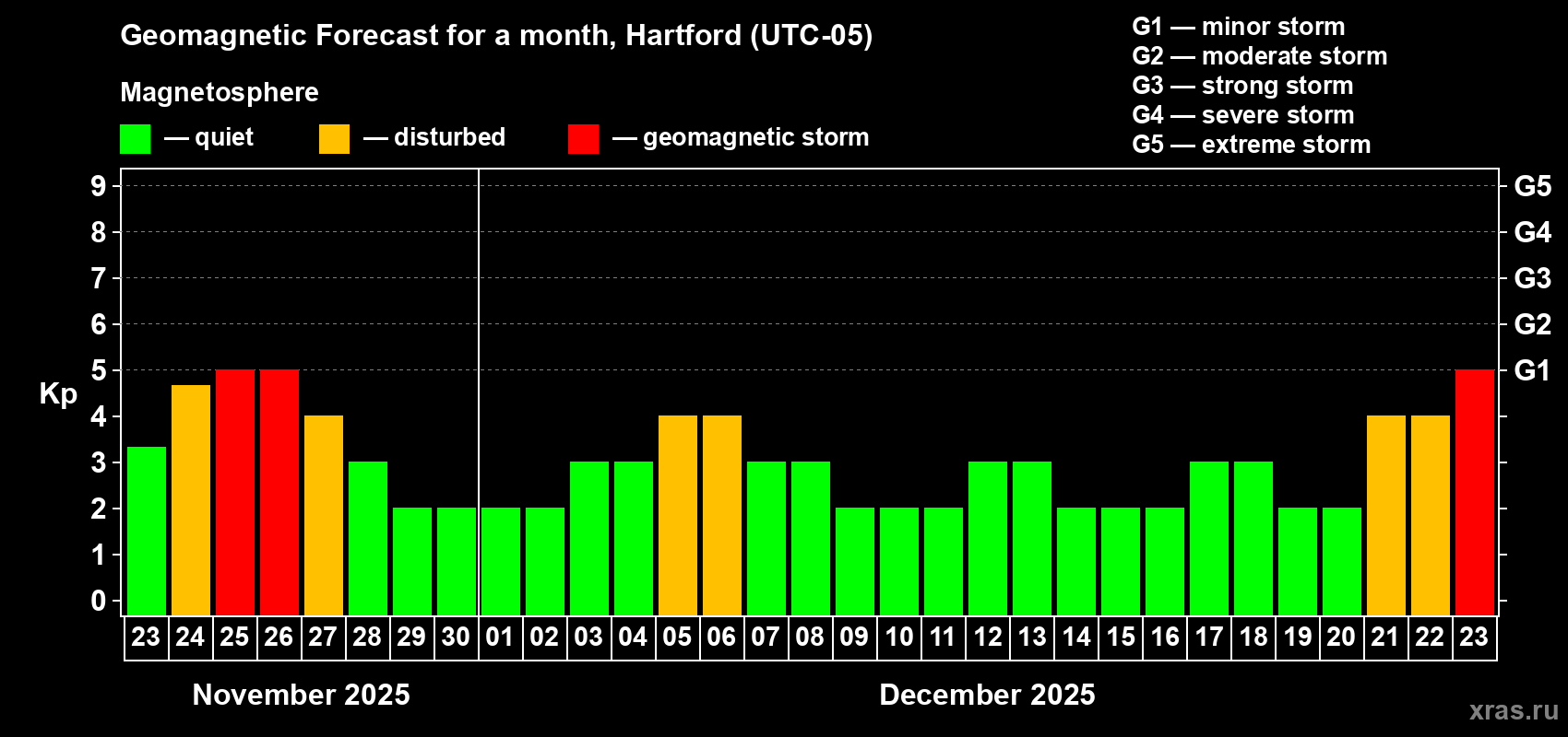 Forecast of the daily maximal value of geomagnetic index Kp for <b>1 month</b> (31 days) <b>from Nov 23, 2025 to Dec 23, 2025</b>
