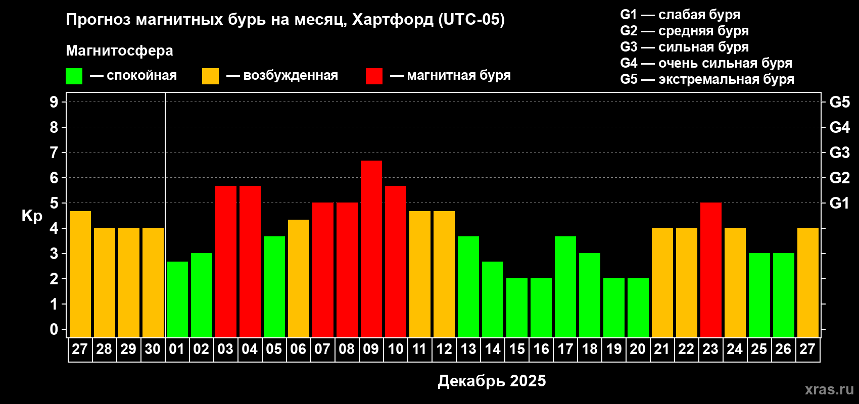 Прогноз максимального суточного геомагнитного индекса Kp на <b>1 месяц</b> (31 день) <b>с 27 ноября по 27 декабря 2025 г</b>