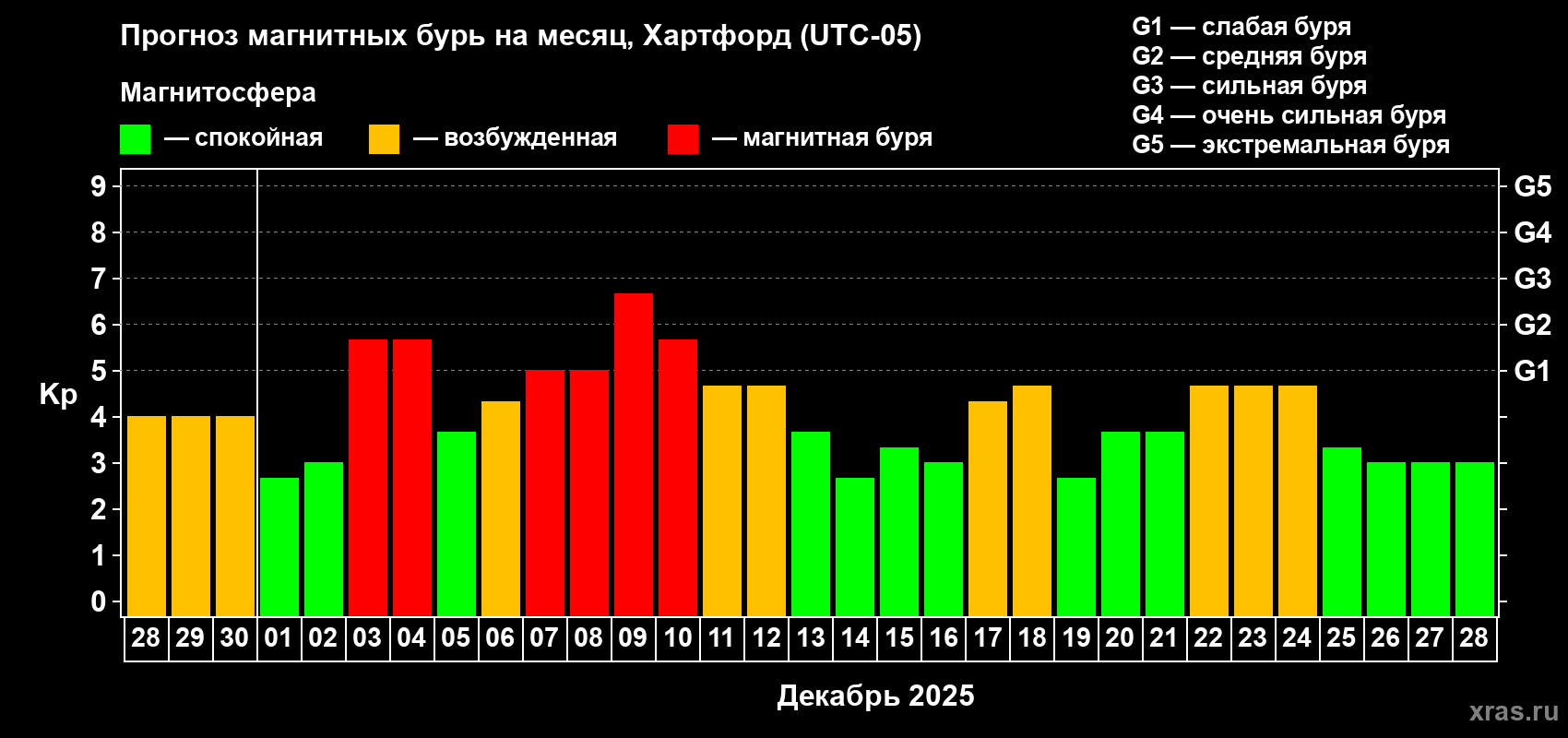 Прогноз максимального суточного геомагнитного индекса&nbsp;Kp на <b>1 месяц</b> (31 день) <b>с 28 ноября по 28 декабря 2025 г</b>