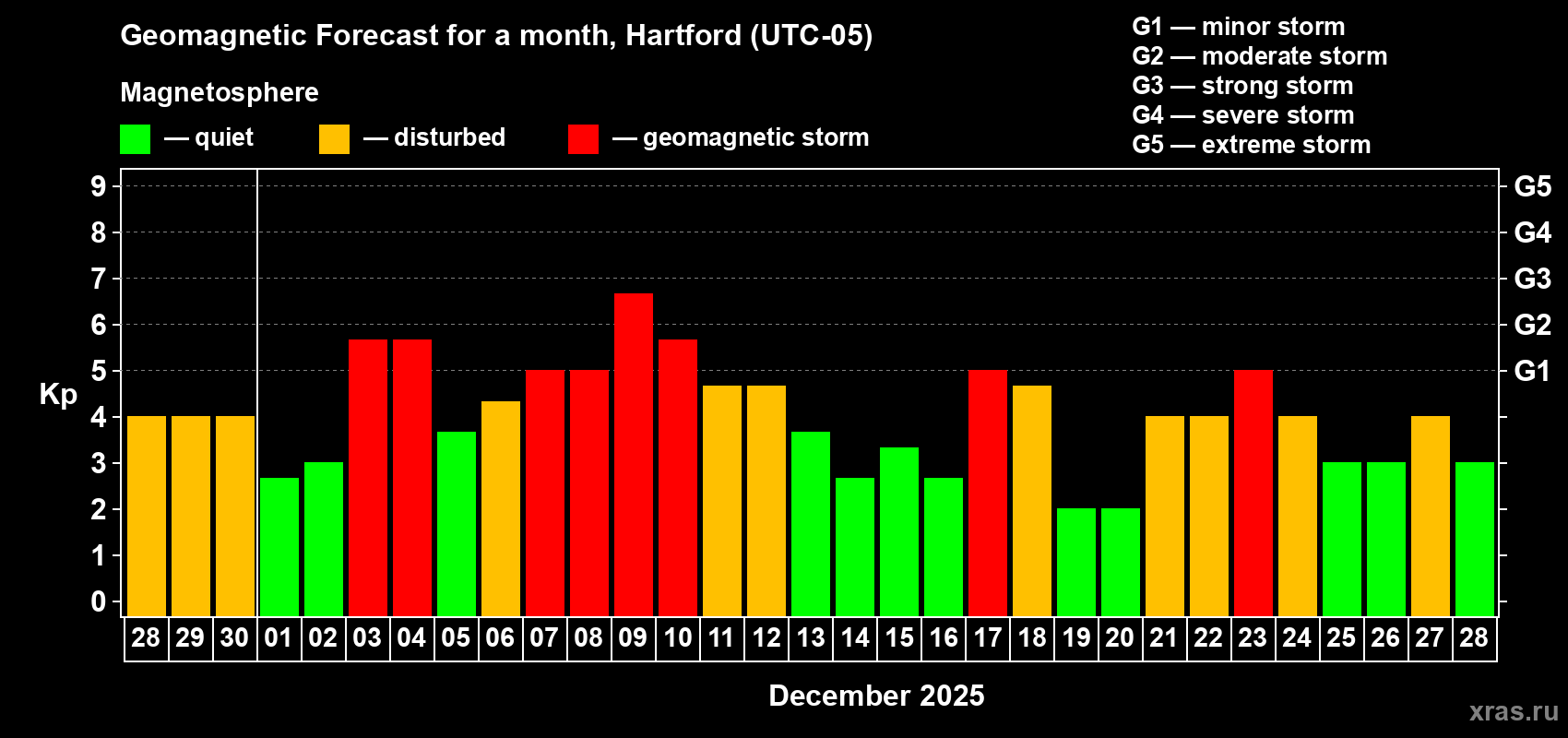 Forecast of the daily maximal value of geomagnetic index Kp for <b>1 month</b> (31 days) <b>from Nov 28, 2025 to Dec 28, 2025</b>