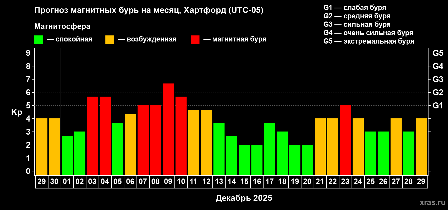 Прогноз максимального суточного геомагнитного индекса Kp на <b>1 месяц</b> (31 день) <b>с 29 ноября по 29 декабря 2025 г</b>