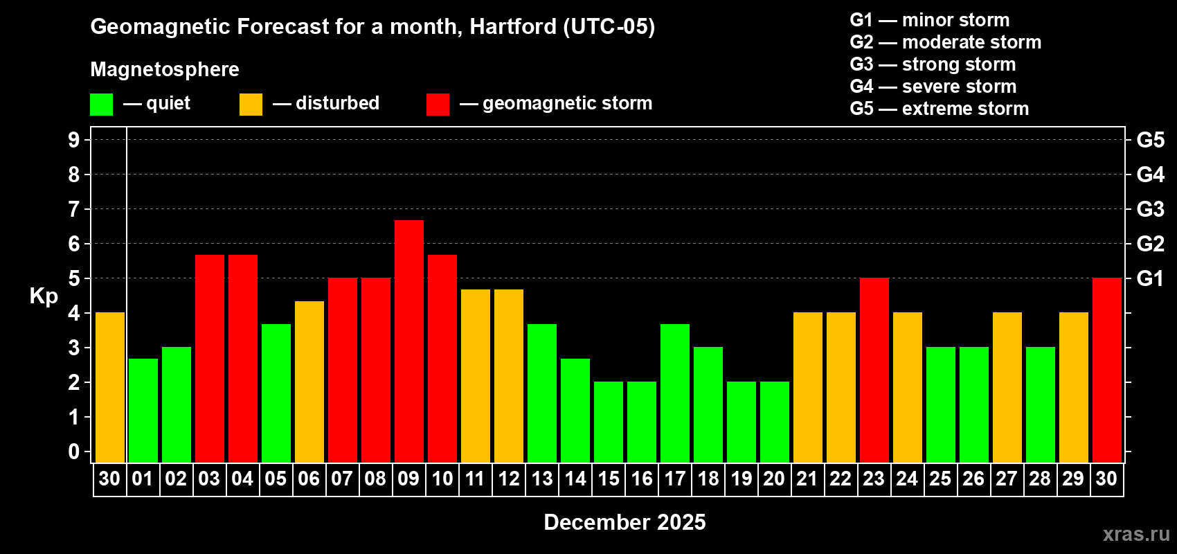 Forecast of the daily maximal value of geomagnetic index Kp for <b>1 month</b> (31 days) <b>from Nov 30, 2025 to Dec 30, 2025</b>