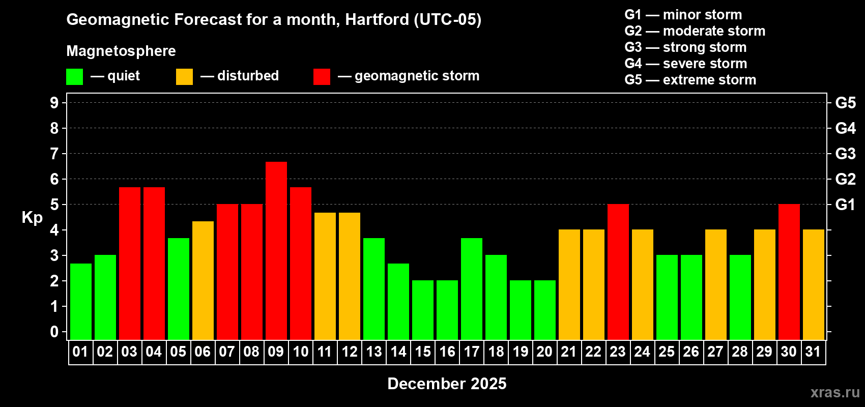 Forecast of the daily maximal value of geomagnetic index Kp for <b>1 month</b> (31 days) <b>from Dec 01, 2025 to Dec 31, 2025</b>