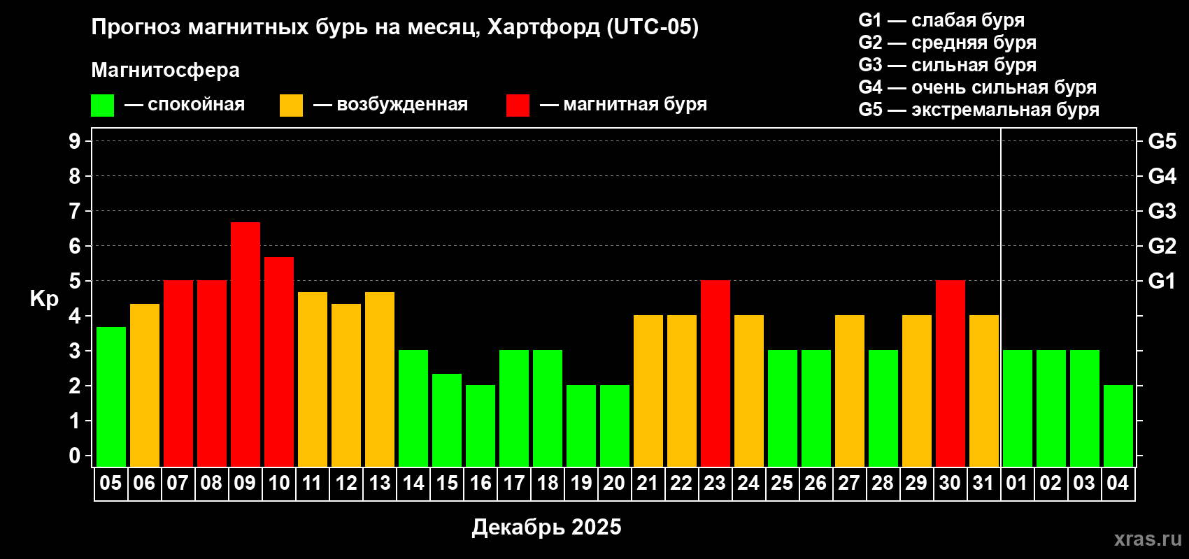 Прогноз максимального суточного геомагнитного индекса Kp на <b>1 месяц</b> (31 день) <b>с 05 декабря 2025 г по 04 января 2026 г</b>