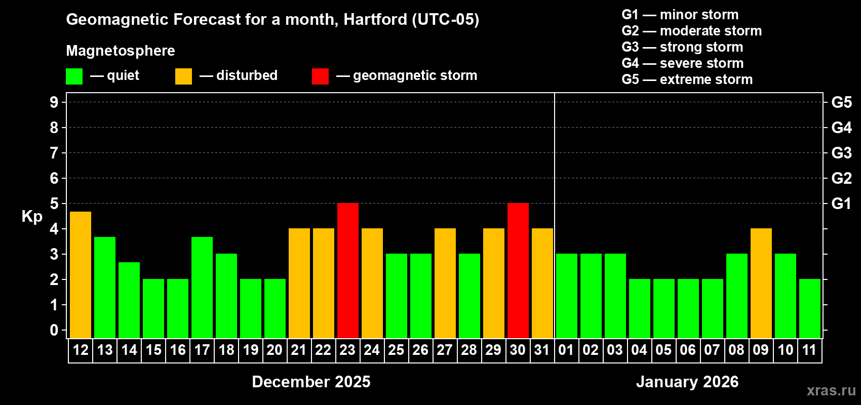 Forecast of the daily maximal value of geomagnetic index Kp for <b>1 month</b> (31 days) <b>from Dec 12, 2025 to Jan 11, 2026</b>