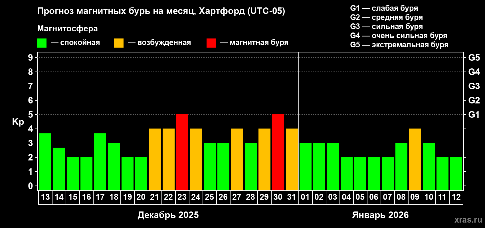 Прогноз максимального суточного геомагнитного индекса Kp на <b>1 месяц</b> (31 день) <b>с 13 декабря 2025 г по 12 января 2026 г</b>