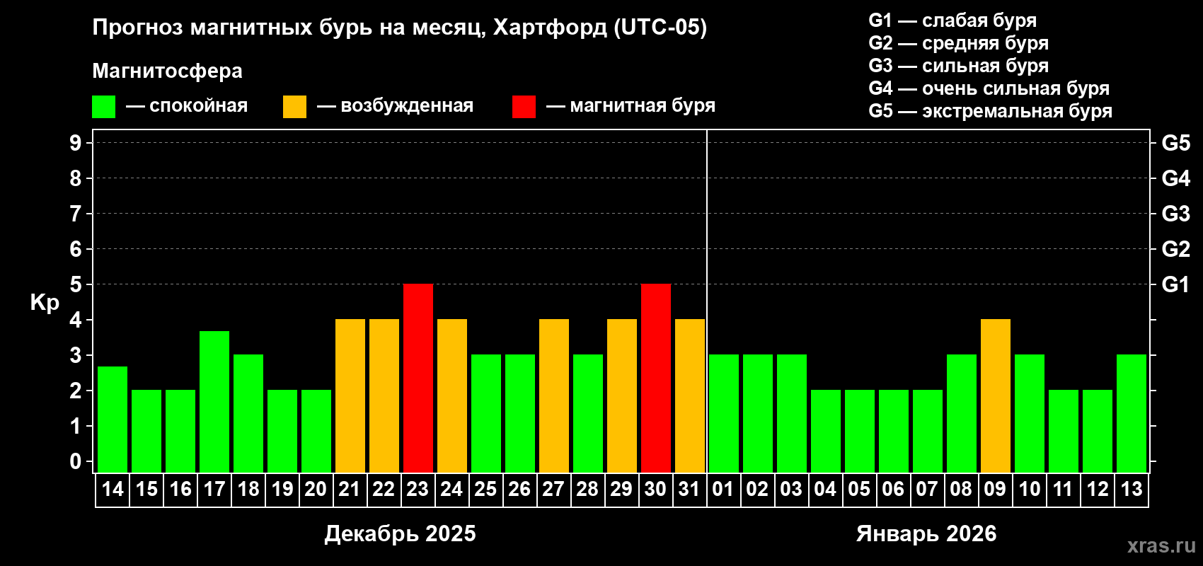 Прогноз максимального суточного геомагнитного индекса Kp на <b>1 месяц</b> (31 день) <b>с 14 декабря 2025 г по 13 января 2026 г</b>