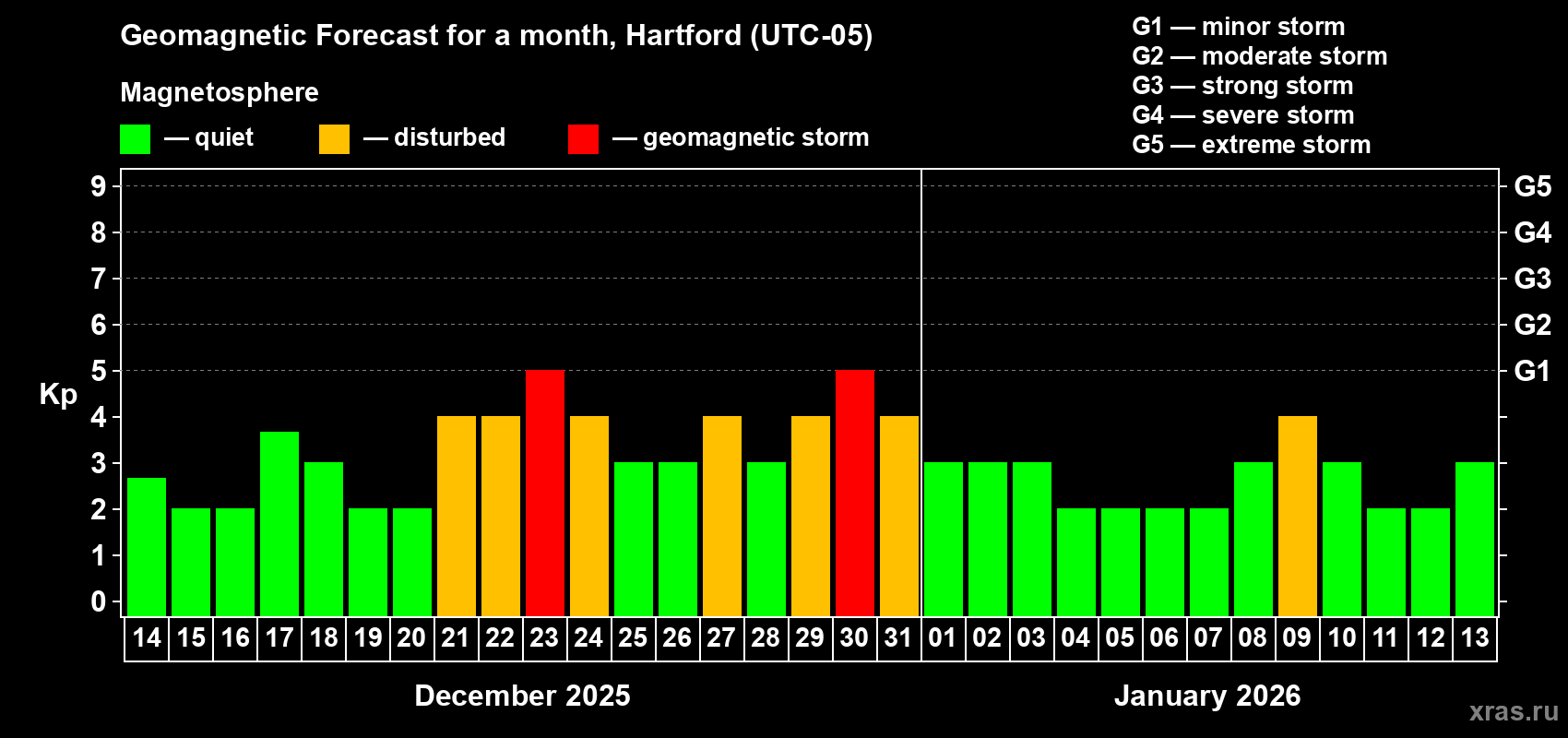 Forecast of the daily maximal value of geomagnetic index Kp for <b>1 month</b> (31 days) <b>from Dec 14, 2025 to Jan 13, 2026</b>