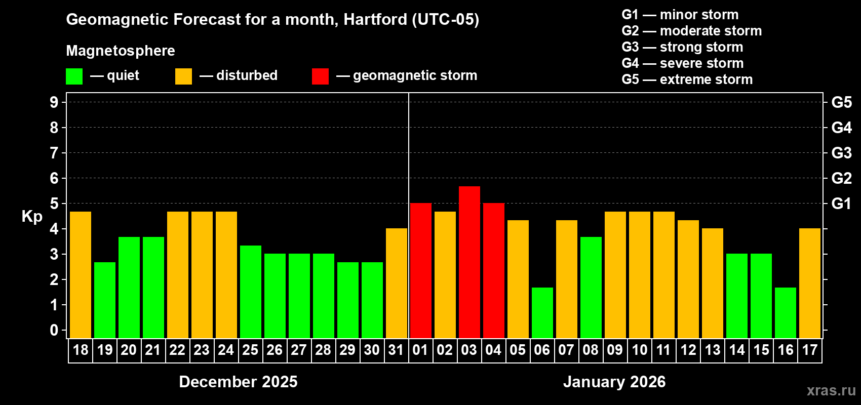 Forecast of the daily maximal value of geomagnetic index&nbsp;Kp for <b>1 month</b> (31 days) <b>from Dec 18, 2025 to Jan 17, 2026</b>