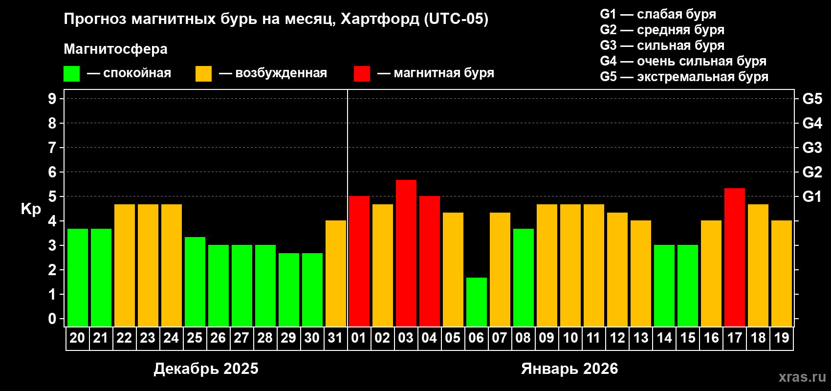Прогноз максимального суточного геомагнитного индекса&nbsp;Kp на <b>1 месяц</b> (31 день) <b>с 20 декабря 2025 г по 19 января 2026 г</b>
